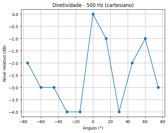 Cartesiano 500Hz Frente